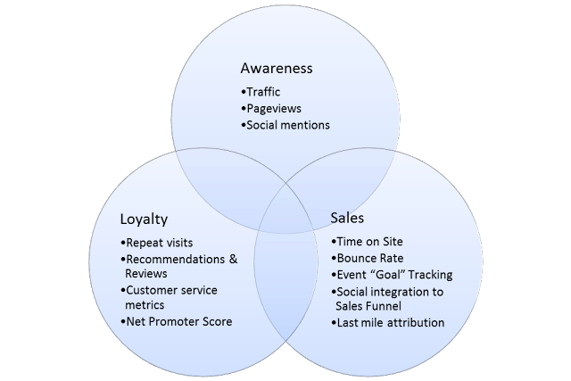 Why You Can’t Sell with Social Media (And 3 Things to Do Instead)
